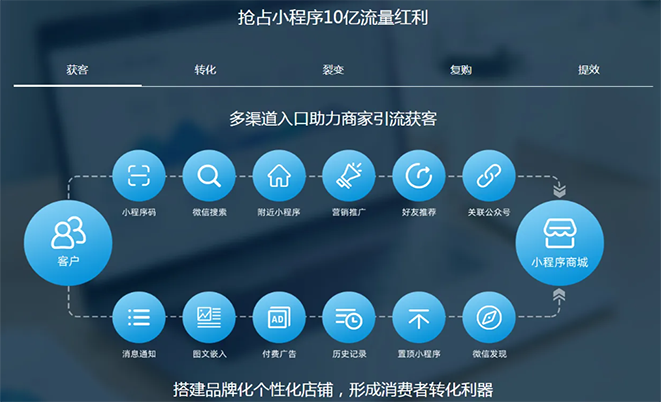 鄭州企業(yè)推廣小程序引流