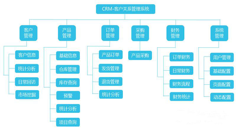 教育培訓類CRM管理系統(tǒng)開發(fā)