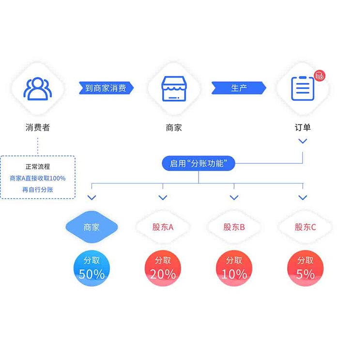 電商平臺(tái)自動(dòng)分賬收款抽傭商城小程序軟件app開(kāi)發(fā)
